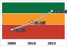  Evolution de l'activité