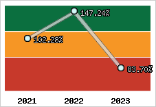  Evolution de l'activité