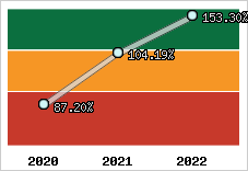  Evolution de l'activité