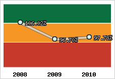  Evolution de l'activité