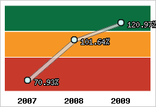  Evolution de l'activité