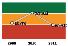  Evolution de l'activité