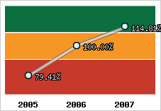  Evolution de l'activité