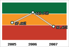  Evolution de l'activité