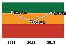  Evolution de l'activité