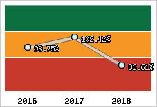  Evolution de l'activité