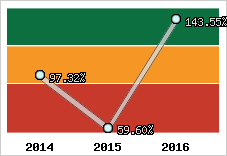  Evolution de l'activité