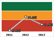 Evolution de l'activité