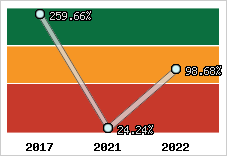  Evolution de l'activité