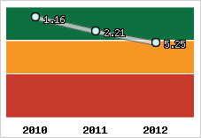 Capacité de remboursement