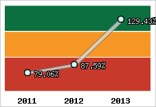  Evolution de l'activité