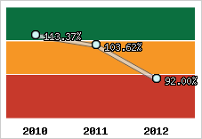  Evolution de l'activité