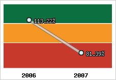  Evolution de l'activité