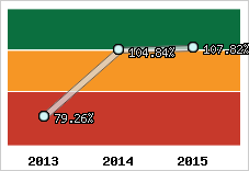  Evolution de l'activité