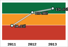  Evolution de l'activité