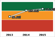  Evolution de l'activité