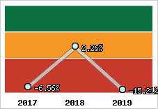 Capacité d'autofinancement