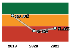  Evolution de l'activité