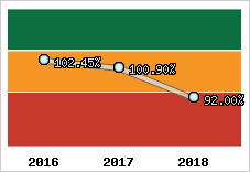  Evolution de l'activité