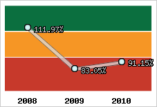  Evolution de l'activité