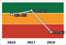  Evolution de l'activité