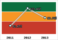  Evolution de l'activité