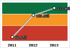  Evolution de l'activité