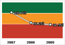  Evolution de l'activité