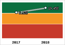 Rentabilité de l'exploitation