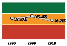  Evolution de l'activité
