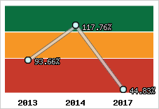  Evolution de l'activité