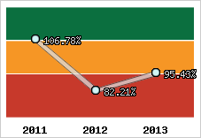  Evolution de l'activité