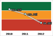  Evolution de l'activité