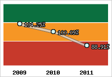  Evolution de l'activité