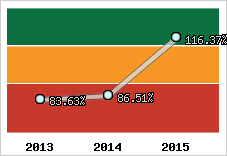  Evolution de l'activité