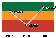  Evolution de l'activité