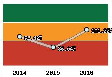  Evolution de l'activité