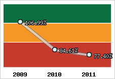  Evolution de l'activité