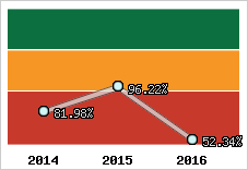  Evolution de l'activité