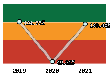  Evolution de l'activité