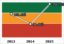  Evolution de l'activité