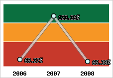  Evolution de l'activité