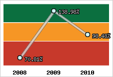  Evolution de l'activité
