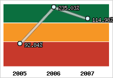  Evolution de l'activité