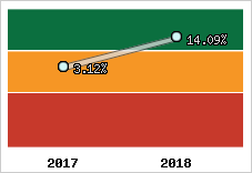 Rentabilité de l'exploitation