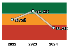  Evolution de l'activité