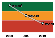  Evolution de l'activité