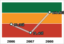  Evolution de l'activité