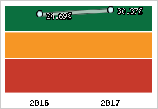 Rentabilité de l'exploitation