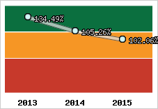  Evolution de l'activité